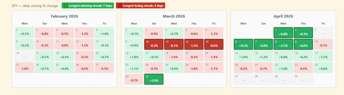 SPY 3 month streak