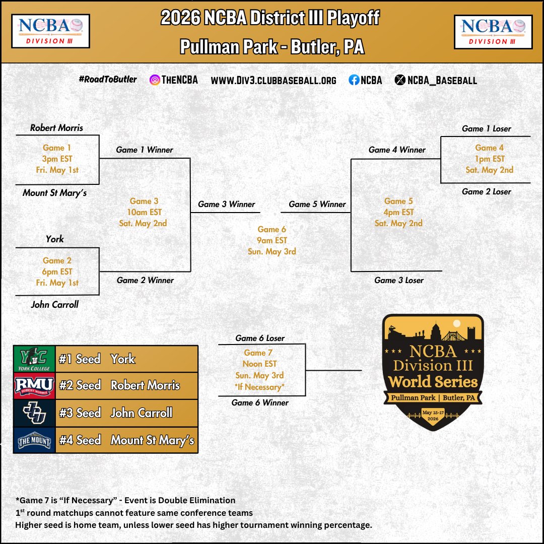 NCBA_Baseball's tweet photo. The road to Butler starts now. 🏆
The 2026 NCBA Division III District Playoff brackets are officially set, with teams across all four districts ready to battle it out May 1–3 for a shot at the World Series. Who’s punching their ticket?
#RoadToButler #NCBA #ClubBaseball https://t.co/Aot9jSXYI5
