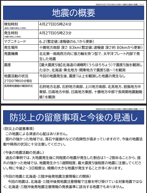 本日5:23の十勝地方南部で発生した #地震 は、先週から「北海道・三陸沖後発地震注意情報」で注意を呼び掛けている地震ではありません。
逆に言うと、この規模の地震がいつどこでも起こり得るということです。改めて地震への備えをご確認ください。
※画像は気象庁ホームページからの抜粋