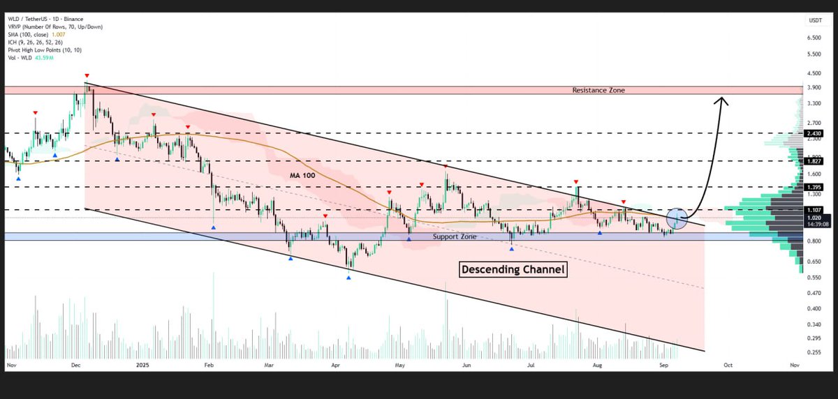 WHALES_CRYPTOt's tweet image. #WLD

WorldCoin is testing the upper border of the descending channel formation on the daily timeframe
A successful break might target $3.0✈️

👇Crypto Traders-join Telegram👇 

t.me/Whales_Crypto_… 
.