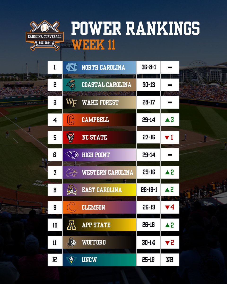 CarolinaCurveBB's tweet image. Carolina Curveball Week 11 Power Rankings 🤟