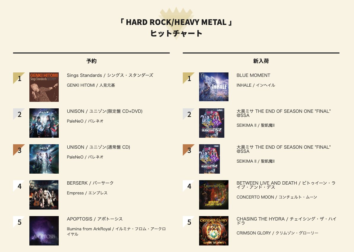 inhale_official's tweet image. ディスクユニオン・メタルの
チャートで1位になりました👑
（総合3位）

皆さんの応援のおかげです！
本当にありがとうございます！
このジャンルで届いているのが何より嬉しい。

まだまだこれから、音で広げていきます＼ｍ／

▶︎ 試聴👇
youtu.be/VCkCDZ9vUvY?si…

#INHALE