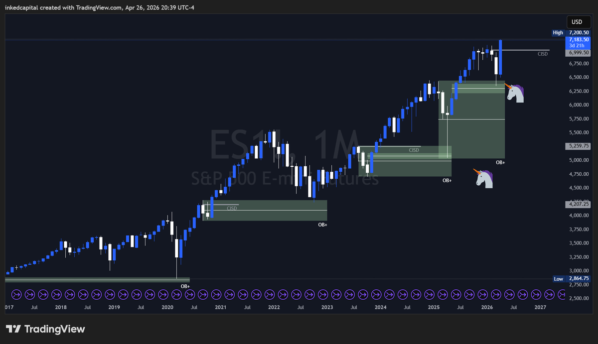 inkedcapital's tweet photo. $ES

Whenever we hit new ATH, all the bears come out of the woodwork. 

Swing puts! This is the top! Eh. It's never the top, literally by design.

Every sell off has been caught by a monthly order block and pushed higher. 

Last market bottom in April of 2025 pushed us 42% higher off a bullish monthly unicorn. 

Look where we are. 9k ES by end of Trumps term imo.

Just hunt longs man. Not impossible to make money swinging puts but I stick to them intraday. Risk to reward is always to upside. Always.