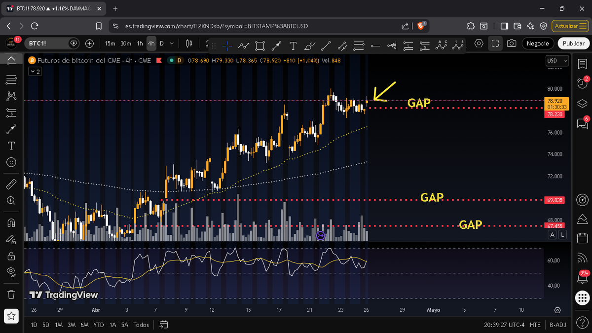 soydavidvillega's tweet image. 🚨 COMUNIDAD: ATENCIÓN A $BTC (H4)

📉 El movimiento esperado aún no se confirma, pero mi Stop Loss sigue intacto. Mantengo mi posición en Short con disciplina.

🔍 Ojo al dato técnico: En el gráfico de futuros de la #CME volvimos a dejar otro GAP en la parte baja. Los vacíos de