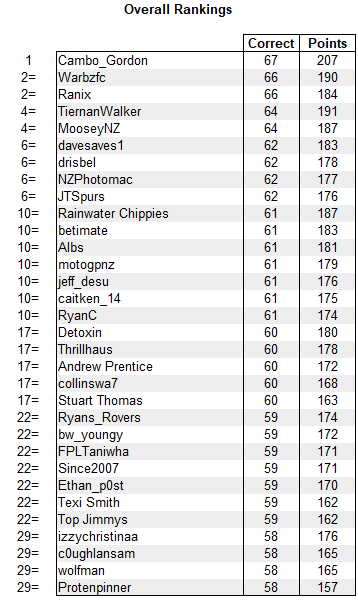 ALMTipping's tweet photo. #ALMTipping Overall Rankings [1/2] https://t.co/FFQWeNRtfn