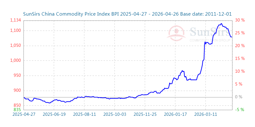SunsirsMacro's tweet image. #SunSirs #China #Commodity #Price #Index #BPI on April 26 was 1074 points, a decrease of 20.03% from the highest point in the cycle of 1343 points (2021-10-19), and an increase of 62.73% from the lowest point of 660 points on 2016-02-03 sunsirs.com/BPIandCandlest…