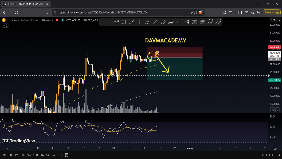 soydavidvillega's tweet image. 🚨 COMUNIDAD: ATENCIÓN A $BTC (H4)

📉 El movimiento esperado aún no se confirma, pero mi Stop Loss sigue intacto. Mantengo mi posición en Short con disciplina.

🔍 Ojo al dato técnico: En el gráfico de futuros de la #CME volvimos a dejar otro GAP en la parte baja. Los vacíos de