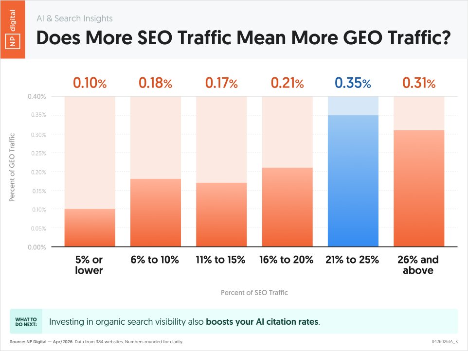 neilpatel's tweet photo. Does more SEO traffic mean more GEO traffic?

Although there are differences between SEO and GEO, there are also many similarities.

And technically more similarities than differences.

So we looked at 300+ sites to see whether more SEO traffic means more GEO traffic.

Here are the results.