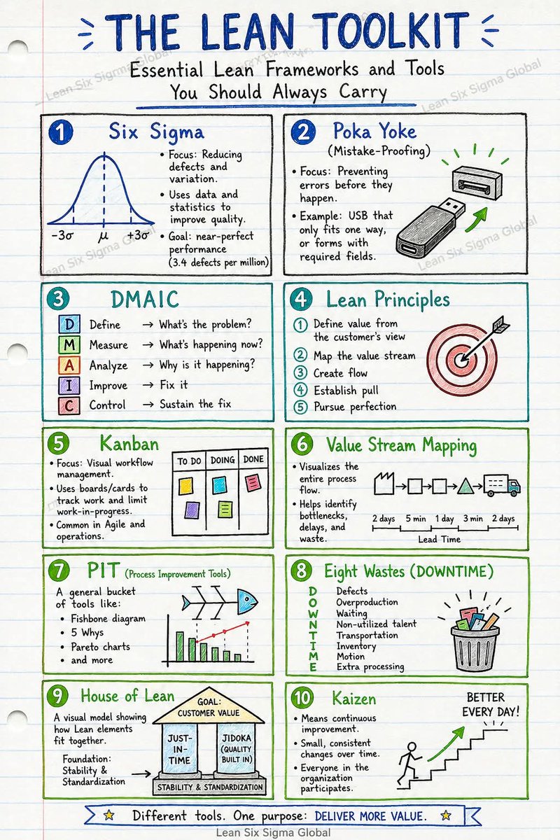 EbonySolutions's tweet photo. 10 Lean tools that can completely change how you work and improve results https://t.co/qkJxNz3Oby