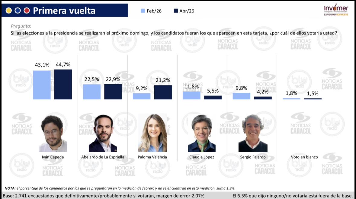 Intención de voto encuesta de <a href="/Invamer/">Invamer</a> para <a href="/NoticiasCaracol/">Noticias Caracol</a> 

Iván Cepeda 44,7%
Abelardo de la Espriella 22,9%
Paloma Valencia 21,2%
Claudia López 5,5%
Sergio Fajardo 4,2%

Y en esta encuesta no entra la intención de votos del pueblo indígena que nunca encuestan.