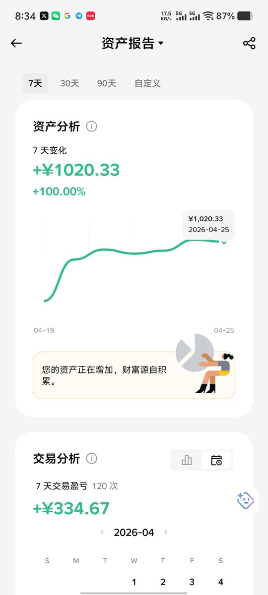 zc88866's tweet photo. 最近我一直沉迷AI全自动交易，也花费了不少时间和精力，目测跑了七天给我盈利了1000，我总结出来几个经验：

1.作为一个程序小白，你想写py脚本一定要用最好的大模型，舍得花钱就用claude，节省成本就用国内Glm5.1大模型，运行很少有报错bug，只要能跑出来就行，后期不要频繁添加各种各样的需求，越简单越稳定，Agent会造成上下文的记忆错乱。

2.接下来我要说核心内容：我写妖币雷达脚本先要模块化构架，就像搭建工作流一样每个模块要独立运行，也可以互相协作，一般都是先扫描合约市场→筛选信号→风险过滤→开仓（ART止盈止损）→平仓报告，我给你示范下图。

3.很多人没有把开仓这个模块弄明白，就是为什么很多人使用AI炒币亏钱的原因。你做多好，做空也好，一定要选一个方向，不要老想双向选择，会让脚本系统复杂化，效果反而不好用，我就是单向做多，设置盈亏比3:1，使用ATR动态止盈止损，动态适应不同波动性，避免过早止损或止盈，一定要加冷却期半个小时，避免同一个币种死循环开单的报错，也可以加一个持仓时间4h，如果没有达到TP1预期就自动平仓，再寻找下一个好信号。要处理好这些细节，脚本才能执行到位！

4.防止脚本进程崩溃要加心跳自愈和看门狗双重保险，我只接一个交易所API，我的脚本平仓动作快到0.3秒了，有时候要学会做减法，如果你加得越多越复杂，响应速度变慢，效率下降📉，节奏慢了半拍，已经不适用快进快出的打法，还要考虑到滑点大和网络延迟，还要继续打磨好这些细节，细节决定成败。

大家有什么问题可以跟我一起交流，祝大家暴富长红！