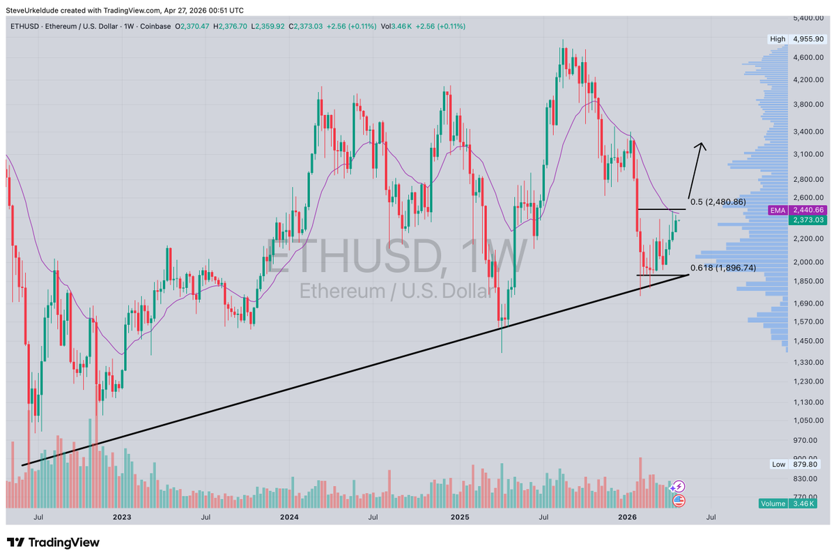 SteveUrkelDude's tweet image. Solid  basing and bounce on #Ethereum, much like the #Bitcoin chart I just posted, and it has rallied into resistance.. if it can break through here it can have a much more significant upside move from here.. #Eth
