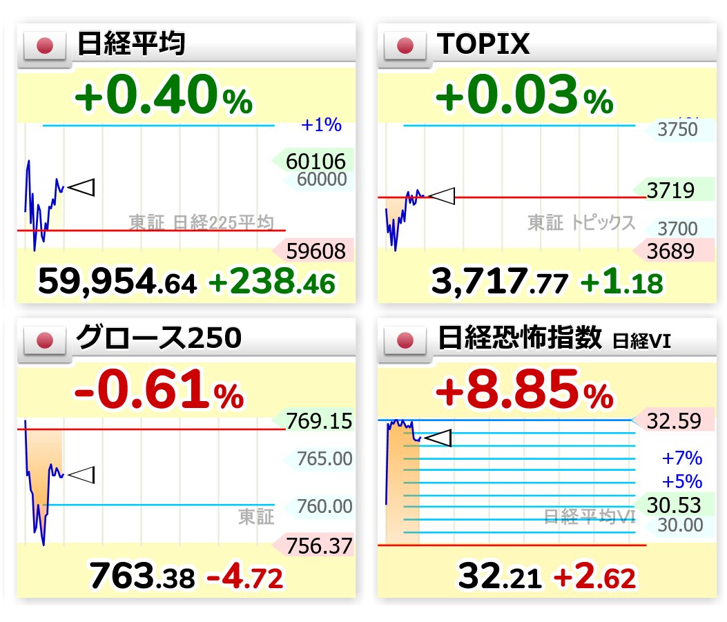 ZARASOKU's tweet image. 日経とTOPIXはプラス…とは思えん食らいっぷり(´・ω・｀)

9:53
📈日経平均 59,954.64（+238.46）
⬜TOPIX 3,717.77（+1.18）
📉グロース250  763.38（-4.72）
📈日経恐怖指数 32.21（+2.62）

  #日経平均株価  #vix