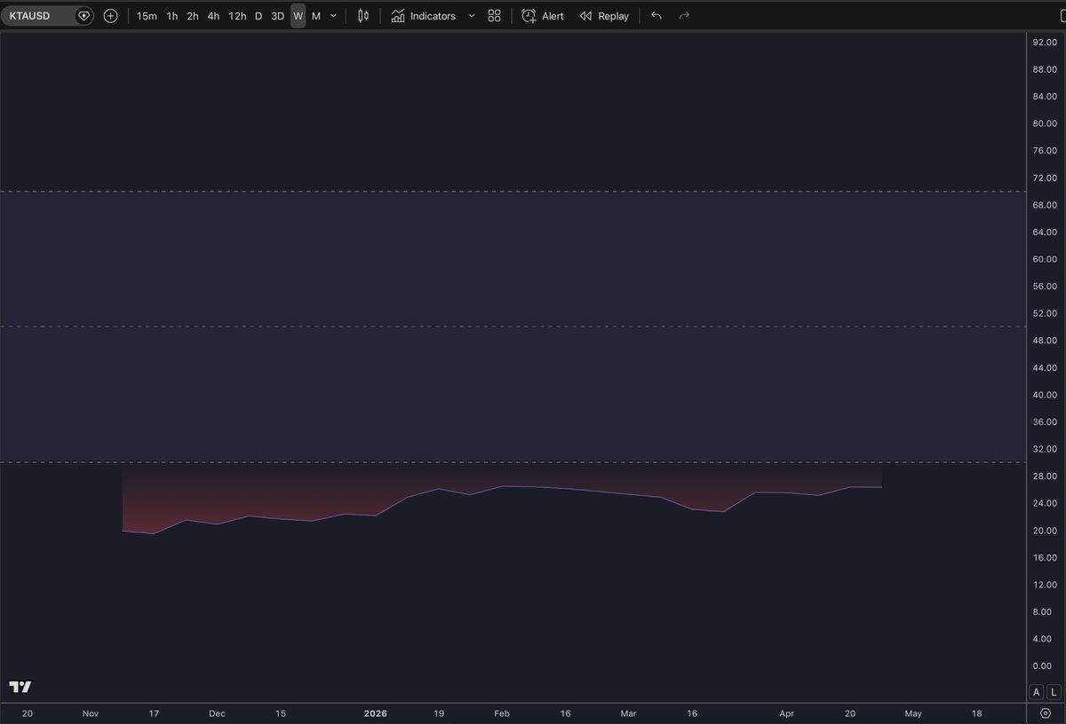 $KTA Weekly RSI. Again...the weekly RSI.