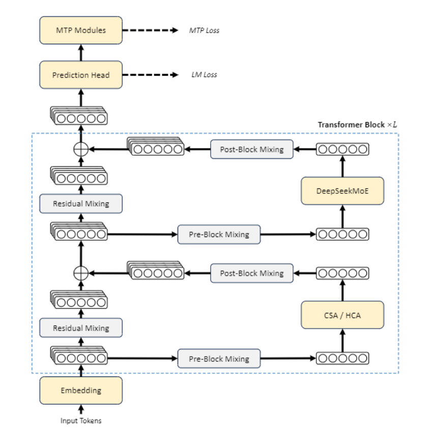 TheTuringPost's tweet photo. DeepSeek-V4 is a full-stack redesign of LLMs around long context + efficiency

Here are some of the changes:

- Hybrid attention: Compressed Sparse Attention (CSA) + Heavily Compressed Attention (HCA) for long-context efficiency
- 1M-token context becomes ~3–10× cheaper in memory and compute
- New residual connections (mHC) + Muon optimizer help to train trillion-scale models without constant collapse
- FP4 quantization is used during training (not only inference)
- More efficient Mixture-of-Experts model with 1.6T params, but only ~49B active per token is achieved via improved roughing + light sequence-level regularization + hash routing in early layers

Post-training recipe is also different
- train specialists (math, code, agents)
- merge via distillation (OPD)
- cleaner and more scalable than RLHF

All of this is about making models smarter per FLOP + per token
