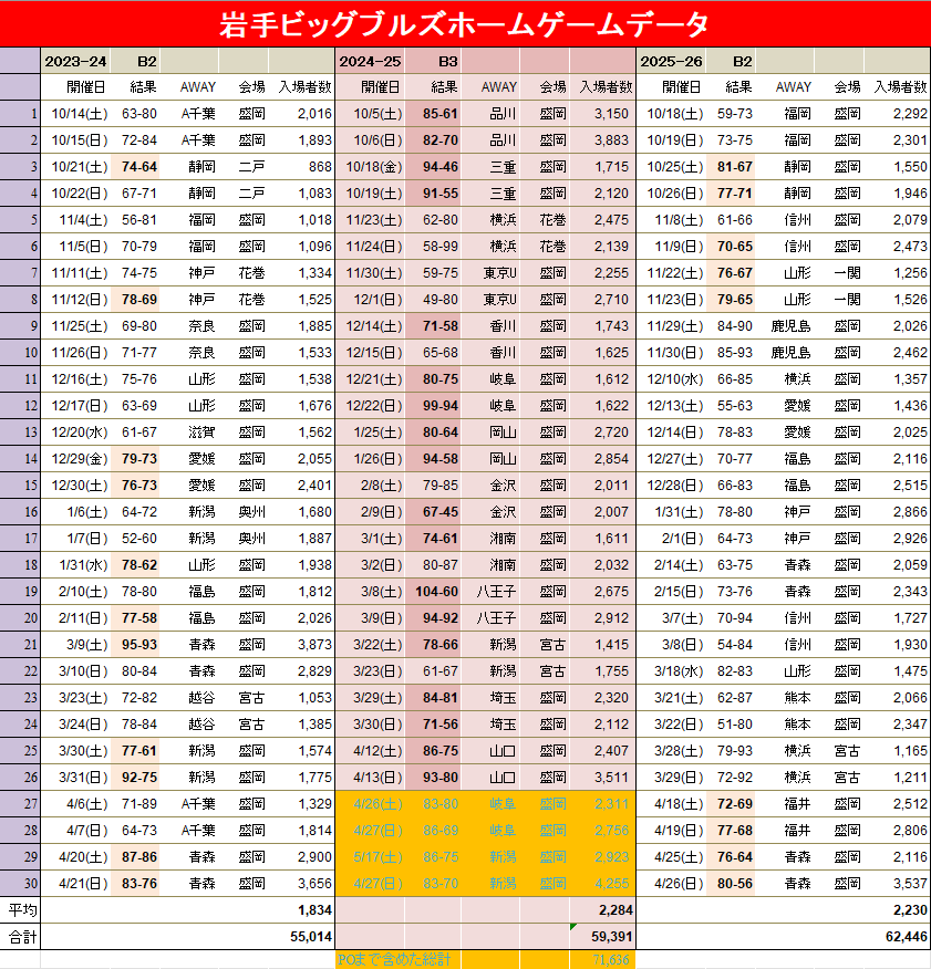 blgibb34446's tweet photo. 【岩手ビッグブルズホームゲーム入場者数】
Bリーグ公式の発表により、若干の数値訂正があります。
4/25「2,116」、4/26「3,537」、合計「62,446名」となりました。
#岩手ビッグブルズ #bigbulls #ONEGO #ワンゴー #BꓸONEライセンス取得 https://t.co/rKgMjCyYwY