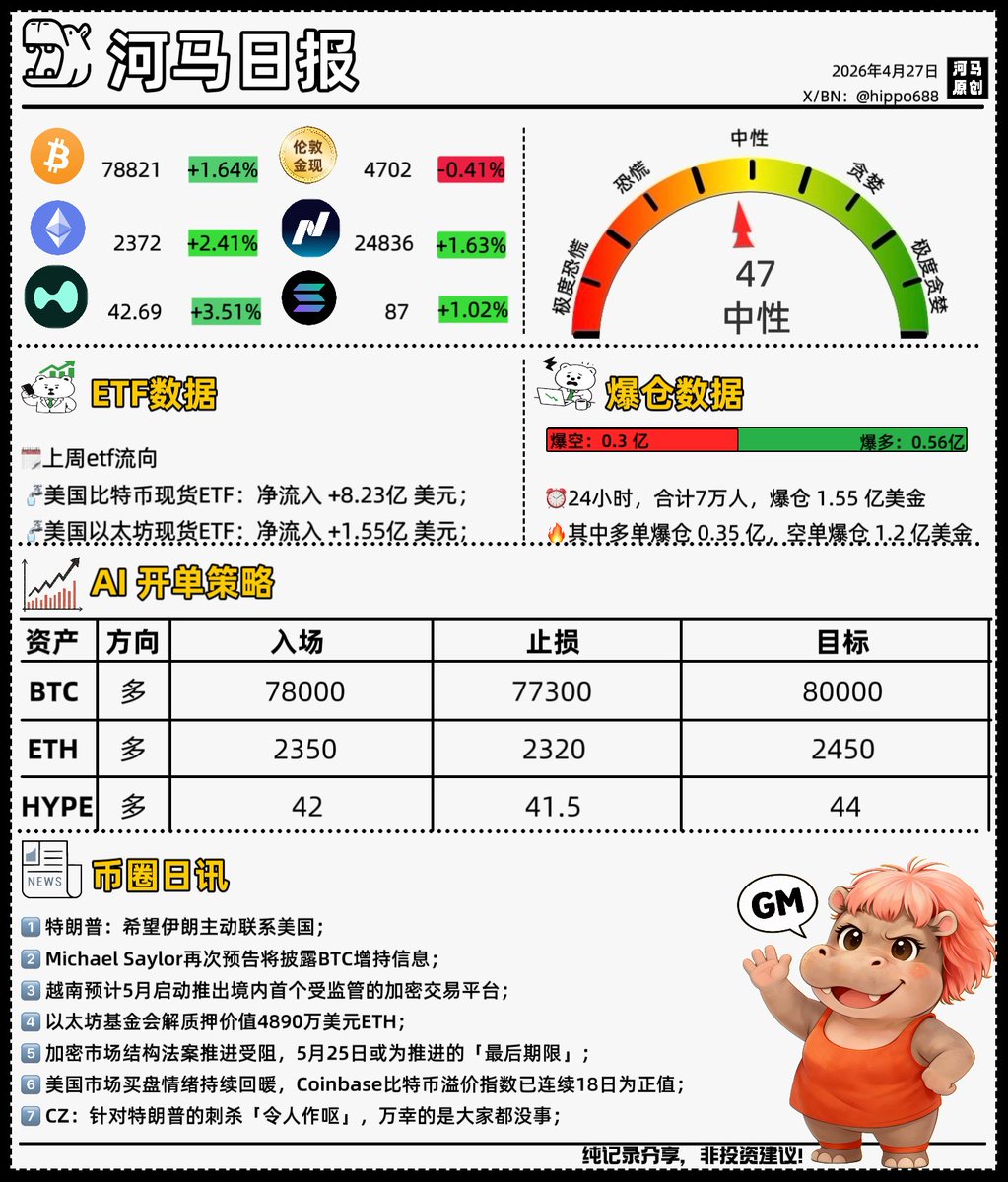 河马晨报 day334，good morning兄弟们，美伊谈判“不战不和”，进入嘴炮阶段，亚洲早盘日韩股市均创新高，加密和原油也涨了，黄金略跌一点，啧啧，风水轮流转。