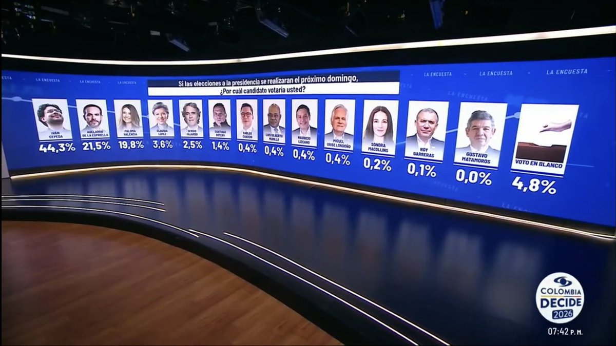 La única noticia positiva, en este nefasto panorama, es la jubilación definitiva de Roy Barreras: 0,1%.
