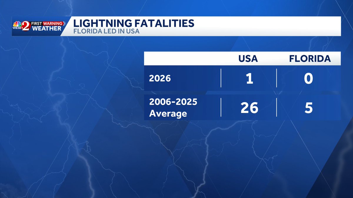 TMainolfiWESH's tweet image. On average #lightning kills about 26 people annually across the USA and #florida is usually at the top of the list. Here are some lightning safety tips if you are outdoors and a storm arrives. #weshwx