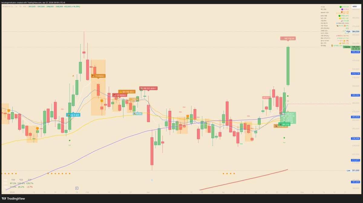 danjang1205's tweet image. #로보티즈
+18.6%

셋업-진입 시그널 후 폭등!🚀

지표는 과학입니다.😂

#추세추종 #트레이딩뷰 #tradingview #whop
