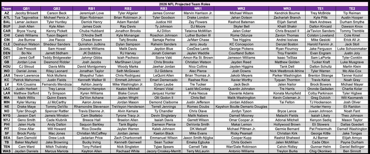 P2WFantasy's tweet image. 2026 NFL Projected Team Roles 

This will be updated through the offseason 

Left AJ Brown out with the heavy chance he is moved

#nfl #fantasyfootball