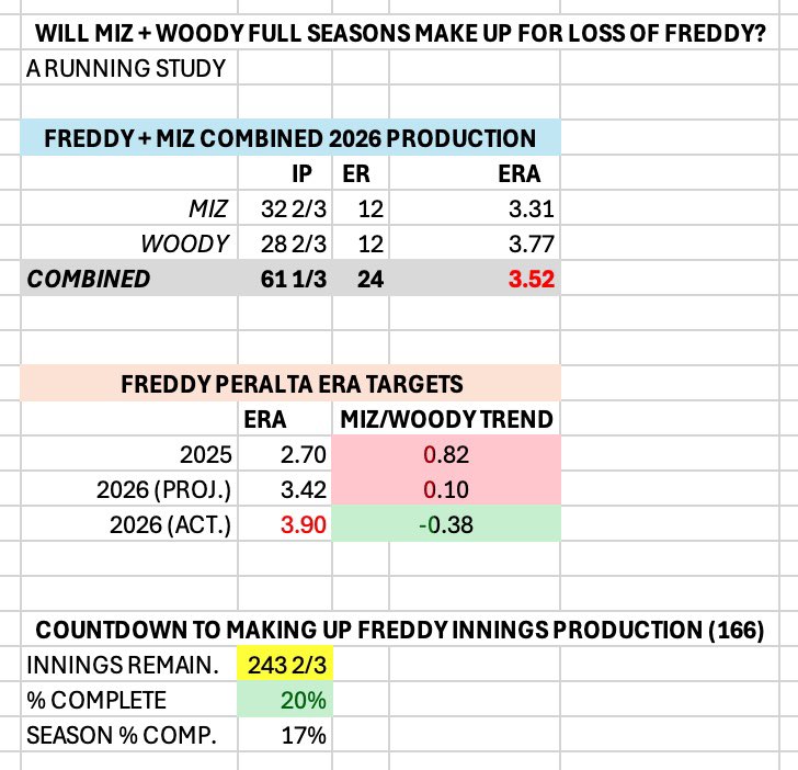 Two weeks later update:

Woody &amp; Miz continue to hover slightly below both Freddy’s 2025 ERA and his 2026 preseason projection. 

However, their combined ERA remains better than Freddy on the Mets.