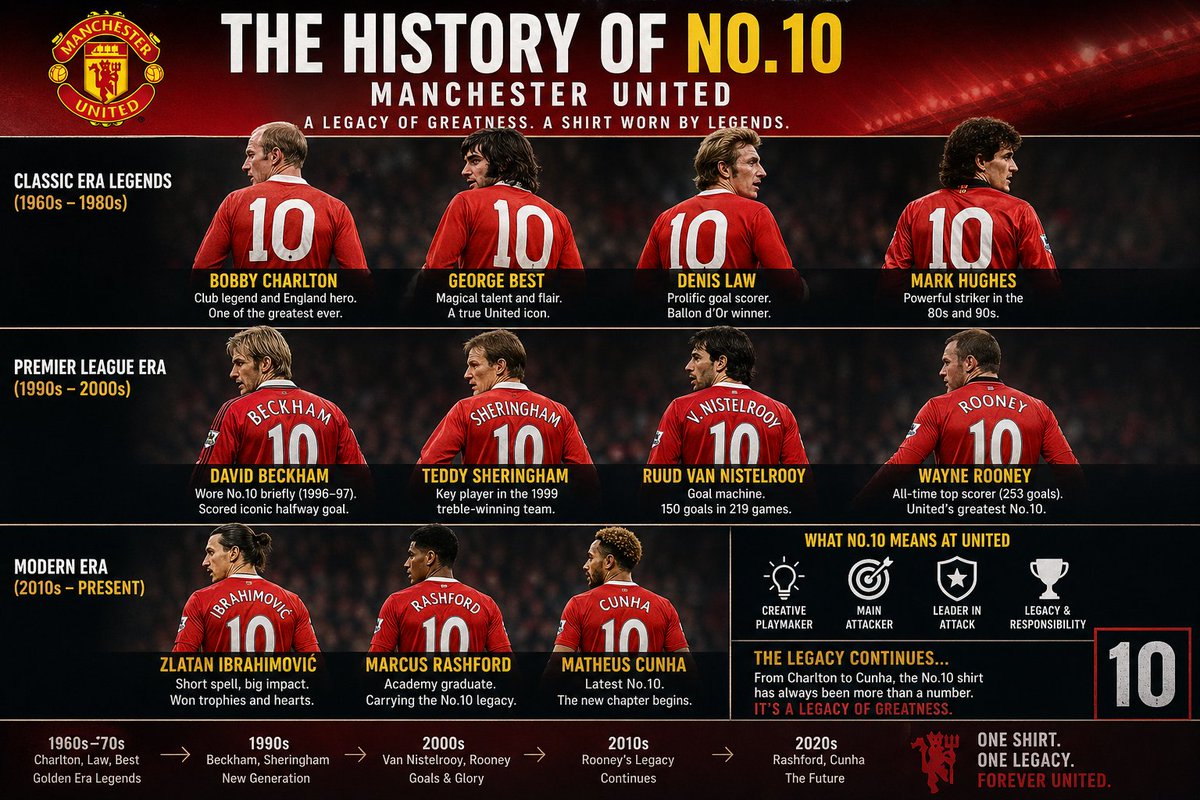 Footybyte240291's tweet image. Different eras. Same greatness.
The No.10 shirt at Manchester United hits different ❤️
#MUFC #Football #Legacy