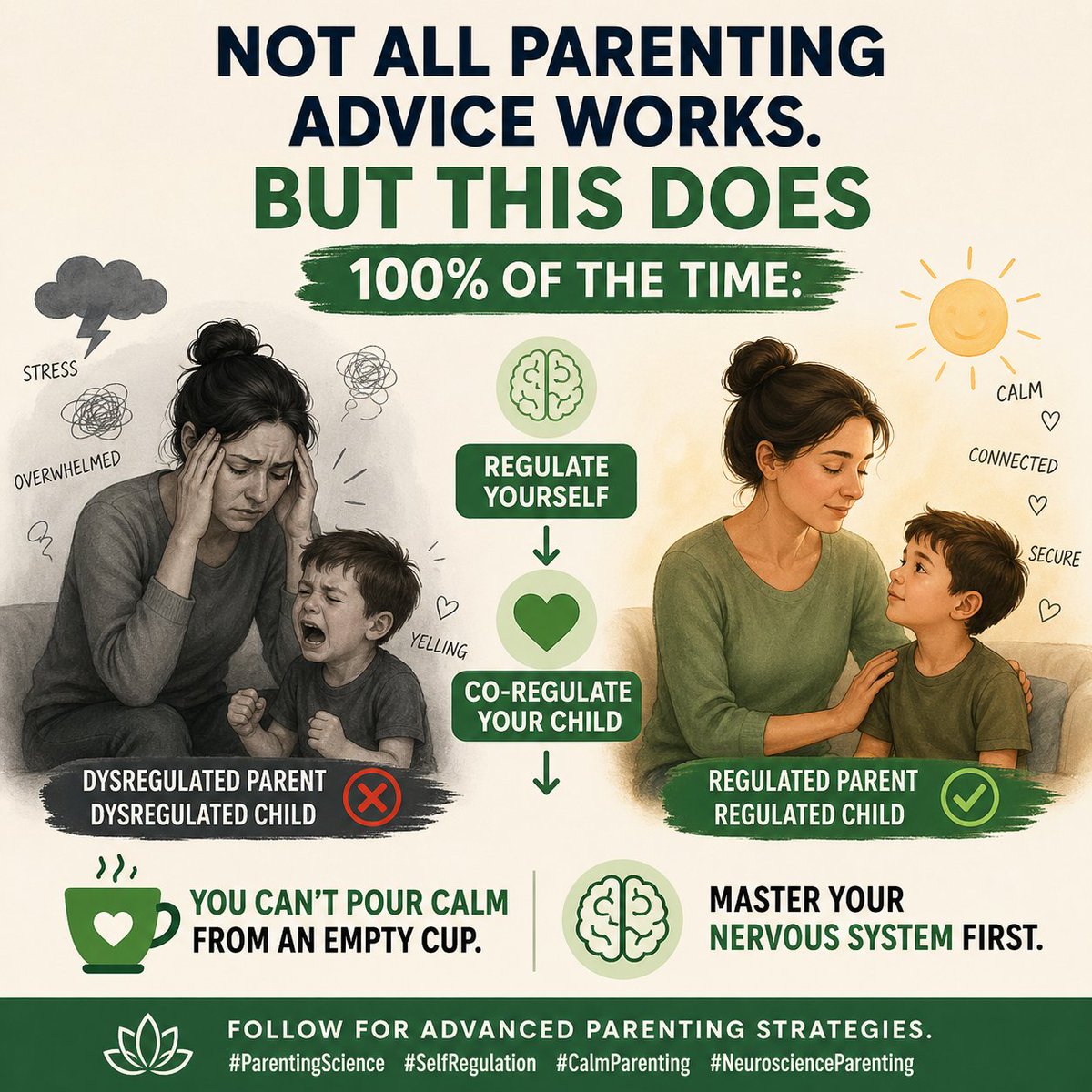 Digitalhelpak's tweet image. Not all parenting advice works.
But this does 100% of the time:
Regulate yourself → co-regulate your child.
You can’t pour calm from an empty cup.
Master your nervous system first.
Follow for advanced parenting strategies.
#ParentingScience #SelfRegulation #CalmParenting