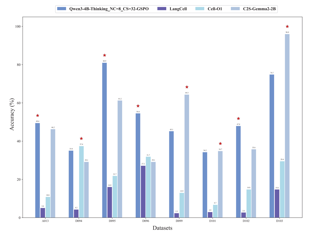 Tech_Bioinfo's tweet photo. Current methods for single-cell analysis either discard quantitative expression data or require too many tokens for LLM processing — a fundamental gap that prevents true cell understanding and generation. 🧬

This paper introduces RVQ-Alpha, a framework that bridges single-cell transcriptomics with LLMs via Residual Vector Quantization (RVQ). The key innovation: compressing each cell’s gene expression into just 10 discrete tokens (3.4× fewer than prior methods) that sit directly in the LLM’s vocabulary. The system then uses "evidence-before-conclusion" reasoning with verifiable reinforcement learning to ground biological claims in actual expression data — reducing hallucinations by more than 5×.

Built on Qwen3-4B, the model achieves 82.8% accuracy on out-of-distribution immune cells (+12.1 pp) and rare neuroblastoma recognition jumps from 36.1% to 65.0%. Population-level cell-type classification improves 4.6×.

Could this finally make the "AI Virtual Cell" a reality? 🤖

#AI #MachineLearning #SingleCell #Transcriptomics #LLM #Bioinformatics #CellBiology
📄 Paper: https://t.co/yn0CJBqaPC