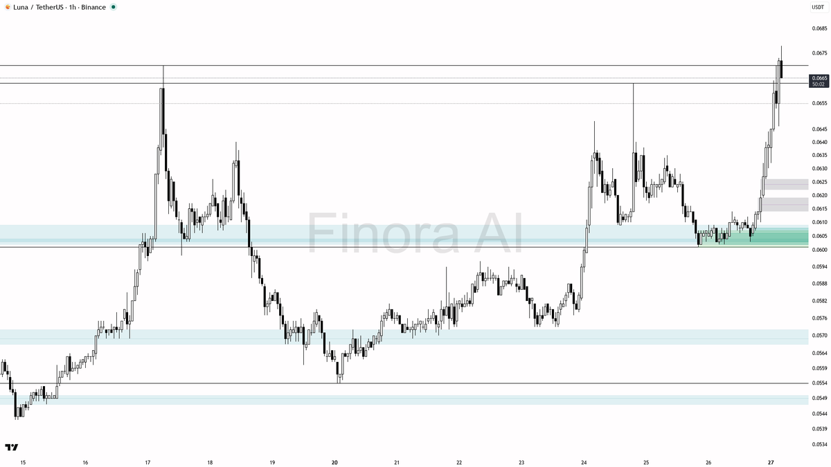 Finora_EN's tweet image. hey! let me break down $LUNA #LUNAUSDT on the 1h for you real quick 🚦

- expecting price to RISE in the near term, bias is LONG as momentum and trend structure remain bullish
- current price is 0.0666; first target is the resistance/supply at 0.0670, next at 0.0683, and then