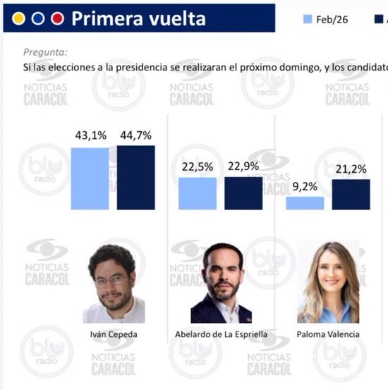 Los candidatos <a href="/sergio_fajardo/">Sergio Fajardo</a>; <a href="/RoyBarreras/">Roy Barreras</a>; <a href="/LuisGMurillo/">Luis Gilberto Murillo</a>; <a href="/MauricioLizcano/">Mauricio Lizcano</a> y la candidata <a href="/ClaudiaLopez/">Claudia López Hernández</a> tienen en este momento en sus manos el futuro del país.

Ellos pueden erradicar el 31 de mayo toda posibilidad de que el uribismo pueda regresar al poder. Sé que no se