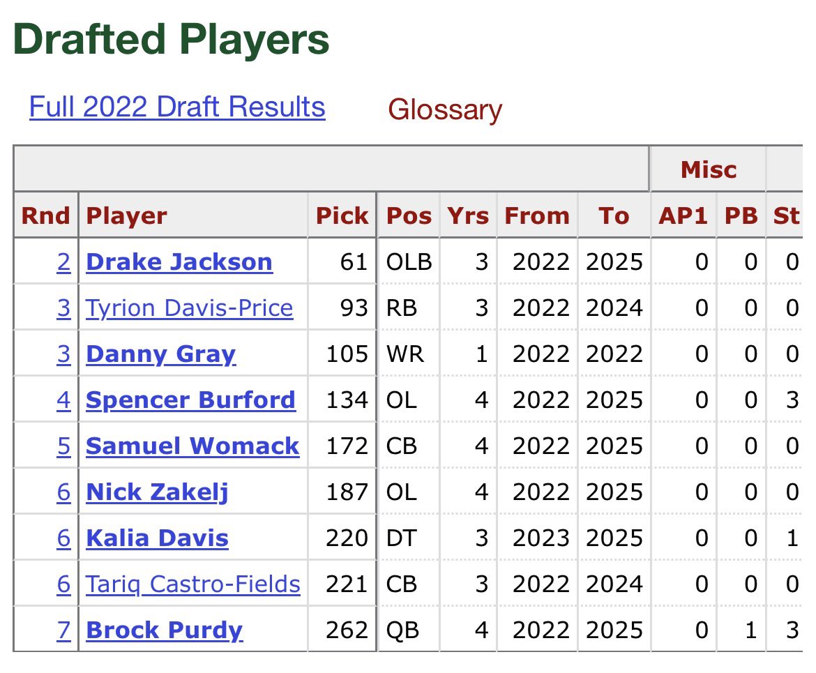 JacksonRiggles's tweet photo. 49ers draft classes from 2020-2023 (Jury is still somewhat out on 24-25). However, 31 players selected, only 4 of them are still on the team. I understand free agency plays a part, but look at all the names. Explain to me why anyone should have confidence in this draft philosophy https://t.co/Hhsco2di5P
