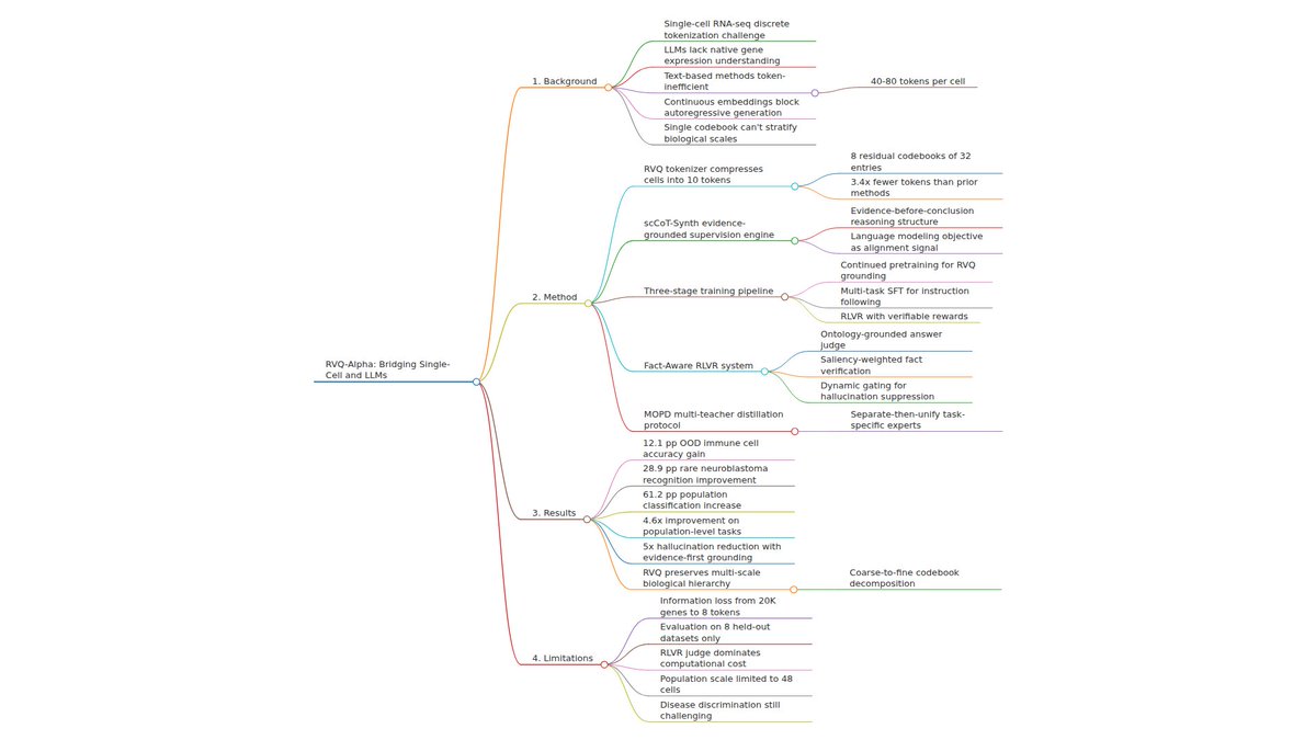 Tech_Bioinfo's tweet photo. Current methods for single-cell analysis either discard quantitative expression data or require too many tokens for LLM processing — a fundamental gap that prevents true cell understanding and generation. 🧬

This paper introduces RVQ-Alpha, a framework that bridges single-cell transcriptomics with LLMs via Residual Vector Quantization (RVQ). The key innovation: compressing each cell’s gene expression into just 10 discrete tokens (3.4× fewer than prior methods) that sit directly in the LLM’s vocabulary. The system then uses "evidence-before-conclusion" reasoning with verifiable reinforcement learning to ground biological claims in actual expression data — reducing hallucinations by more than 5×.

Built on Qwen3-4B, the model achieves 82.8% accuracy on out-of-distribution immune cells (+12.1 pp) and rare neuroblastoma recognition jumps from 36.1% to 65.0%. Population-level cell-type classification improves 4.6×.

Could this finally make the "AI Virtual Cell" a reality? 🤖

#AI #MachineLearning #SingleCell #Transcriptomics #LLM #Bioinformatics #CellBiology
📄 Paper: https://t.co/yn0CJBqaPC