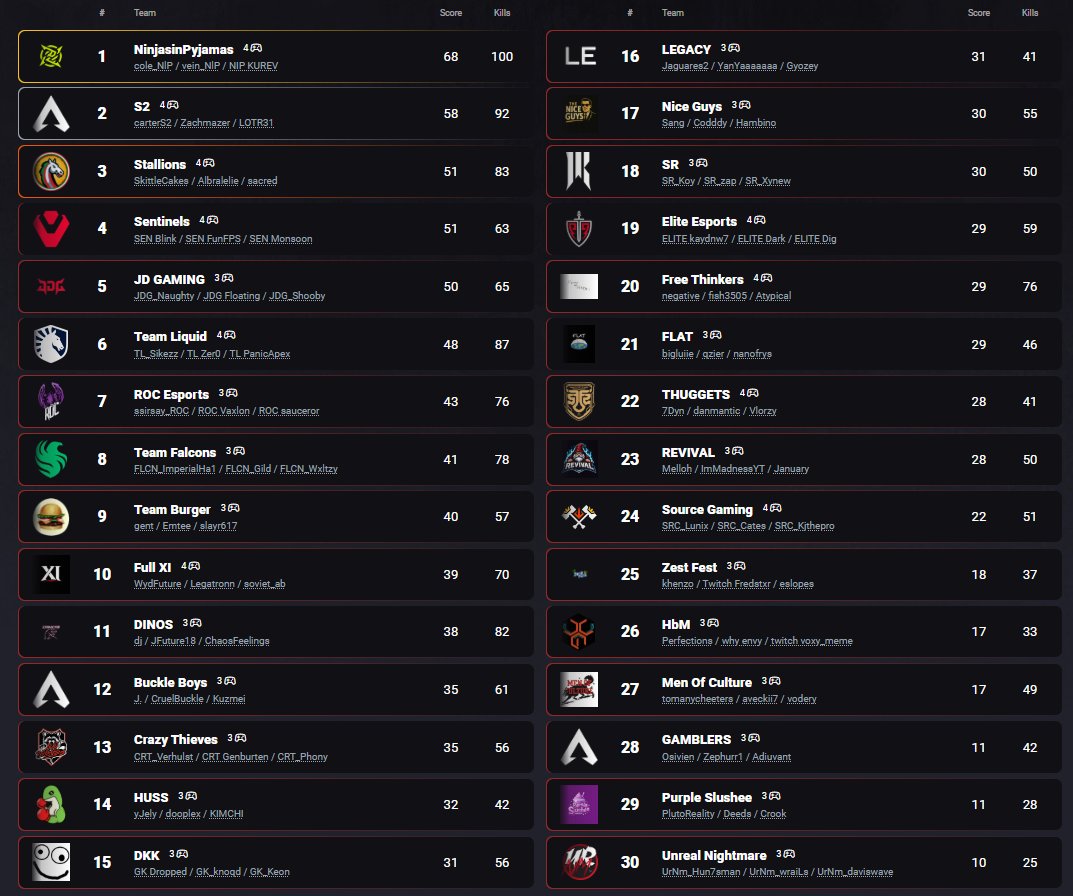 ApexEsportsES's tweet image. ℹ️Así va la tabla general de Pro League en América.

Algunos equipos tienen una fecha adicional, otro como #LEGACY les falta una y por eso ellos han caido de posición.

@NIP sigue liderando la región, seguido de S2 que ganó hoy y 3ro Stallions que no logró ganar hoy puntos.