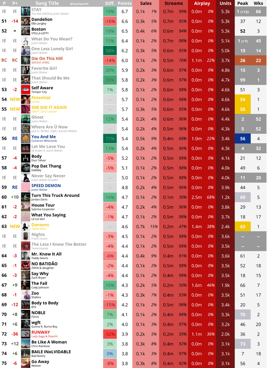 Canada Charts Facts & Stats tweet media