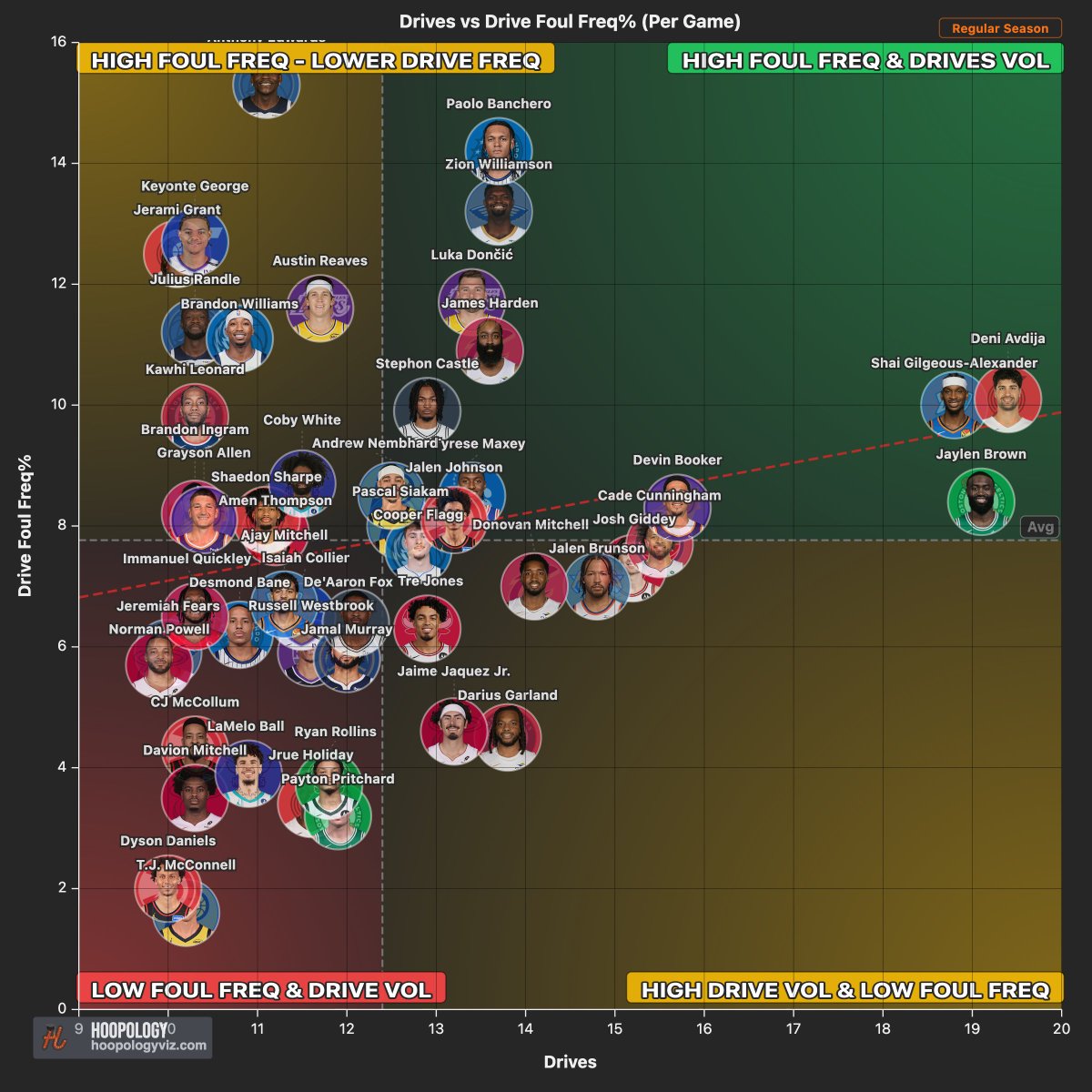 Now have Foul Freq% For Playtypes.
- Heres the leaders in Foul Freq on Drives during the regular season. 

Change your opinion on "foul merchants"?