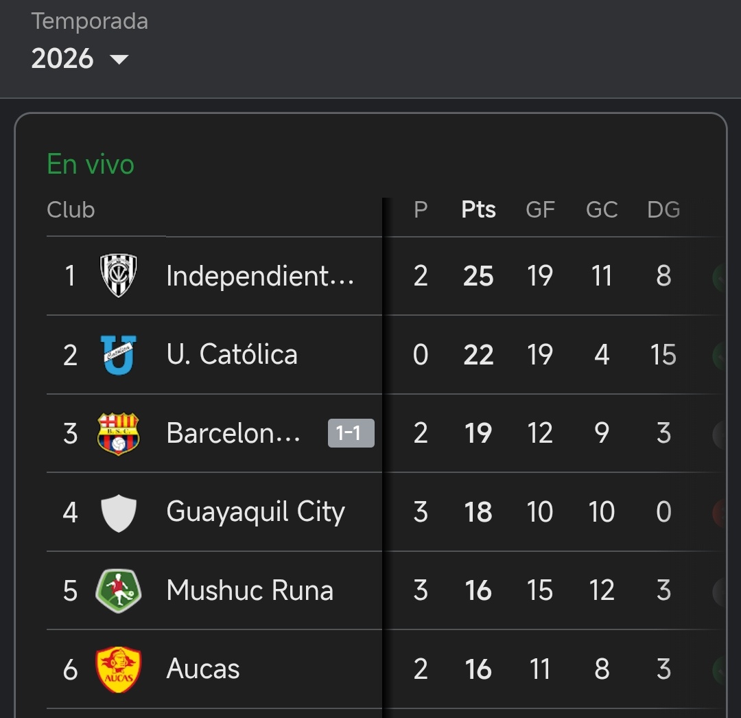 #Aucas mañana obligado a ganar y pasamos al TERCER PUESTO.

VAMOS PAPÁ!!!!
