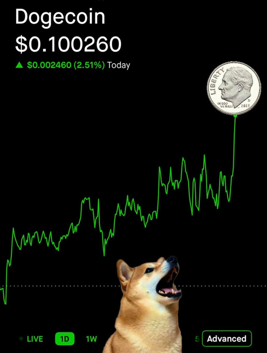 Dogecoin breaks through .10¢ tonight!
