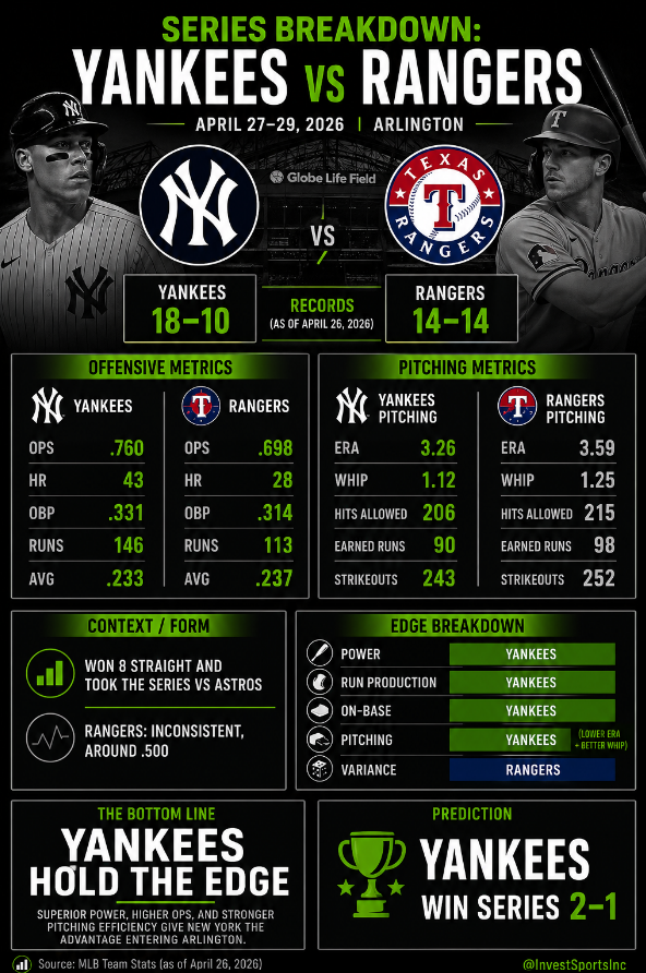 InvestSportsInc's tweet image. Yankees enter Arlington 18–10 with a .760 OPS, 43 HR, and a 3.26 ERA (1.12 WHIP). Rangers sit 14–14 with a .698 OPS.

Numbers point one way. Yankees hold the edge

#repbx #yankees #AllForTX