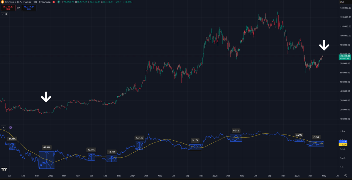 when bitcoin hit bottom in the bearmarket 2018 and bearmarket 2022
the volume starting going up 33%-40% shortly after the pump started

however currently volumen only went up 7% thats why i dont believe this is the bitcoin bottom