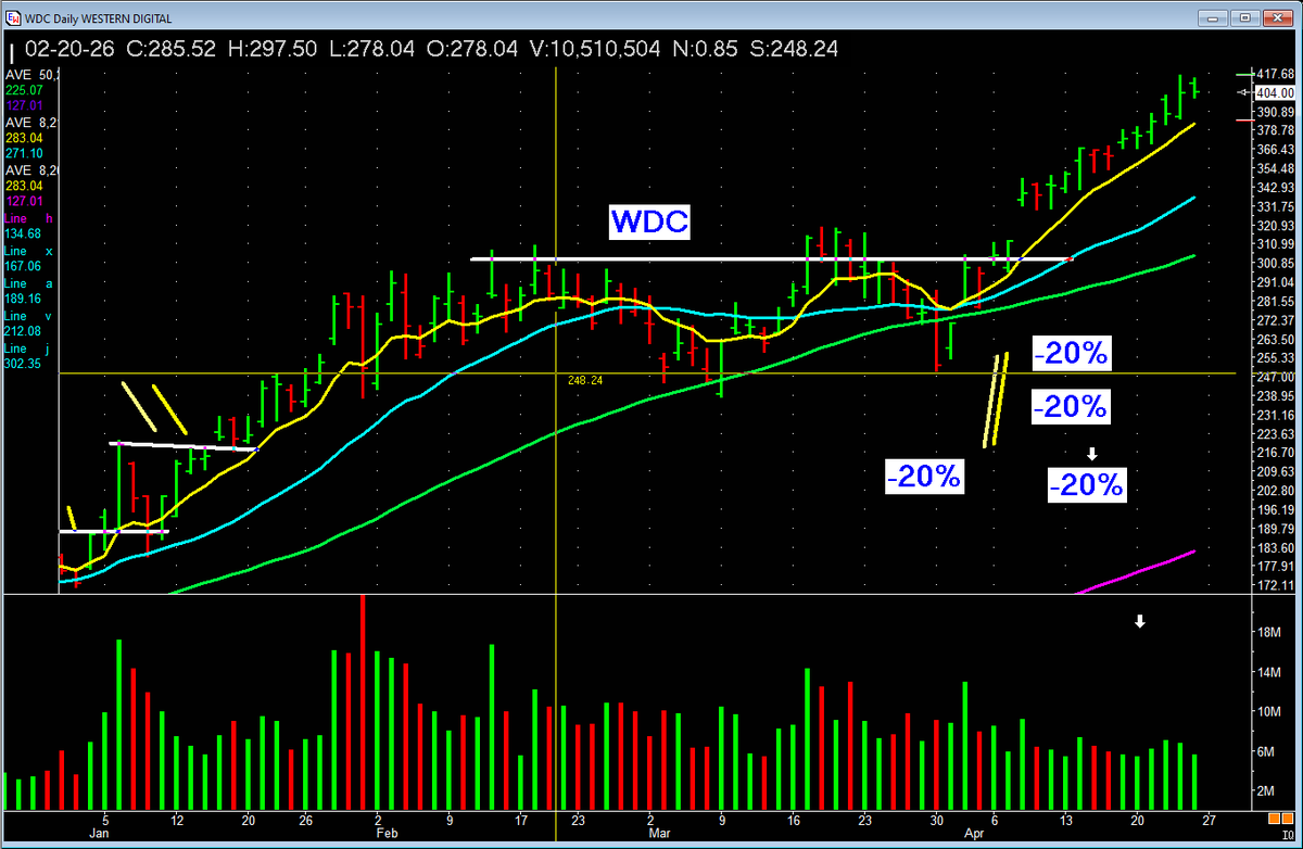 PatrickWalker56's tweet image. ALL are OWNED. Note the easy to see base breakouts BACKED by Volume.   #stocks #investing