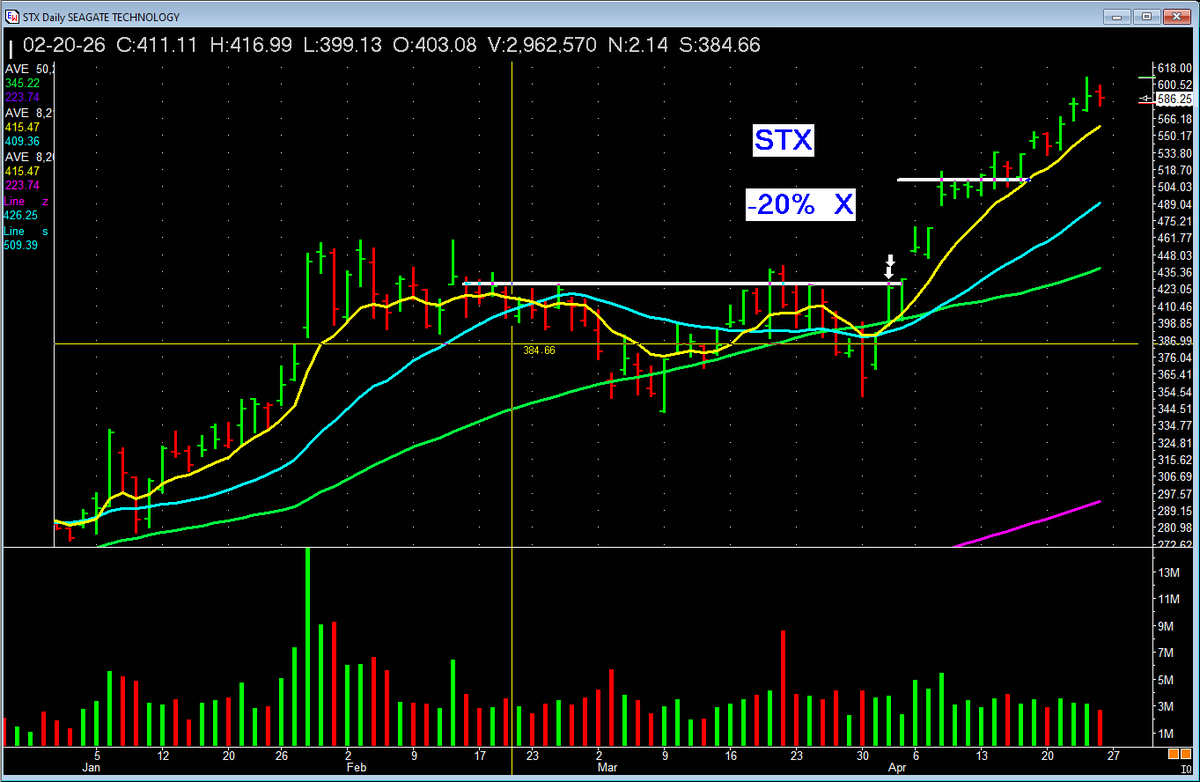 PatrickWalker56's tweet image. ALL are OWNED. Note the easy to see base breakouts BACKED by Volume.   #stocks #investing