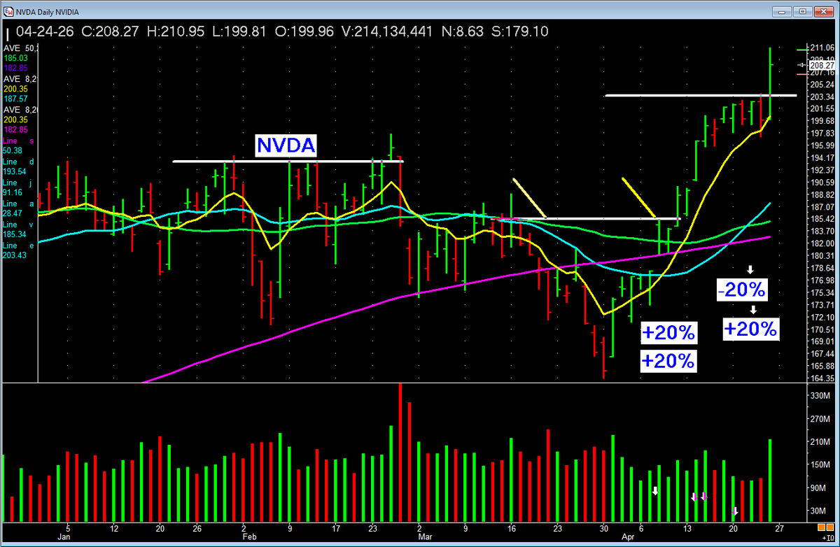 PatrickWalker56's tweet image. ALL are OWNED. Note the easy to see base breakouts BACKED by Volume.   #stocks #investing