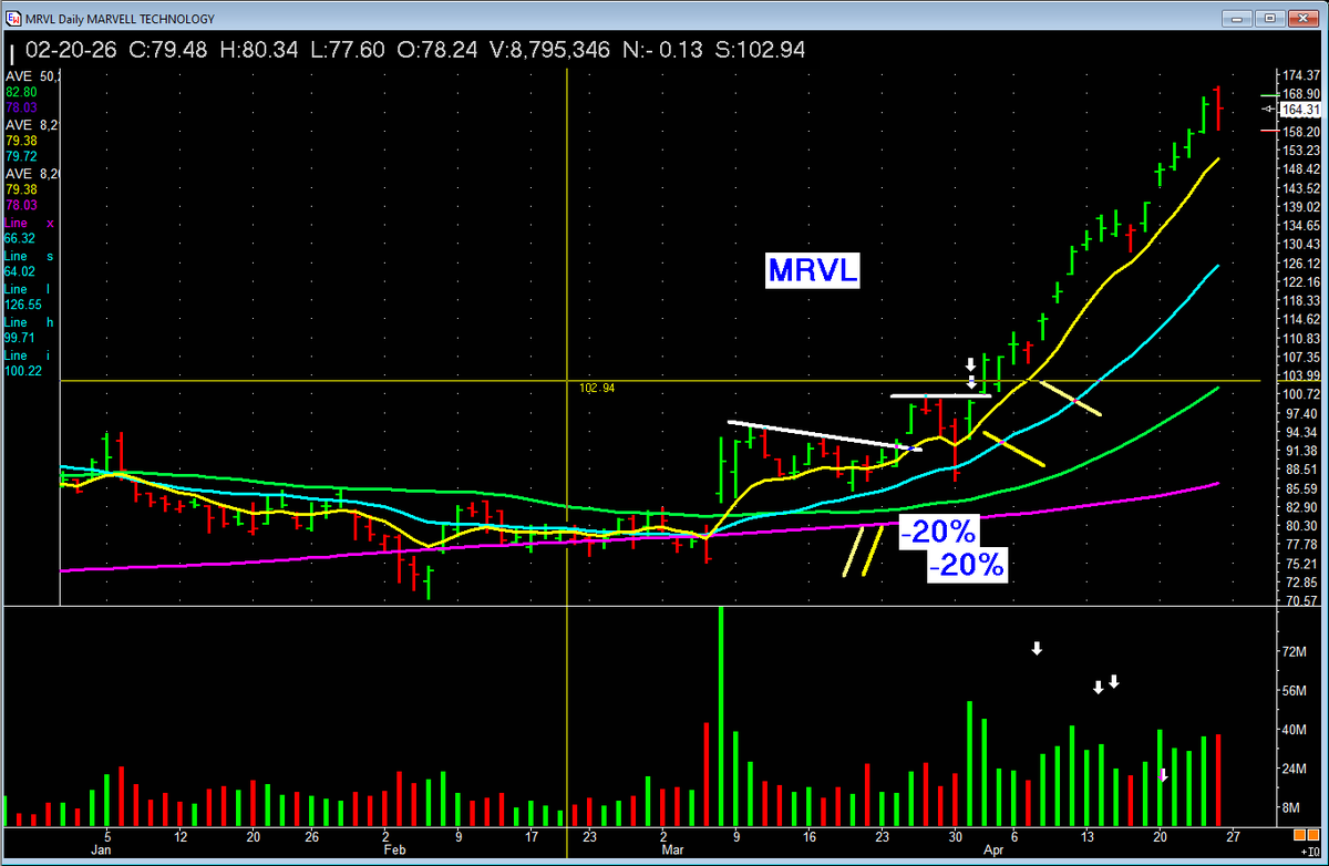 PatrickWalker56's tweet image. ALL are OWNED. Note the easy to see base breakouts BACKED by Volume.   #stocks #investing