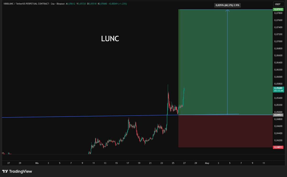 Ezelanaliz's tweet image. Telegramda yaptığımız analizlerle kazanmaya devam ediyoruz😎
#LUNCUSDT #1000LUNC #kripto