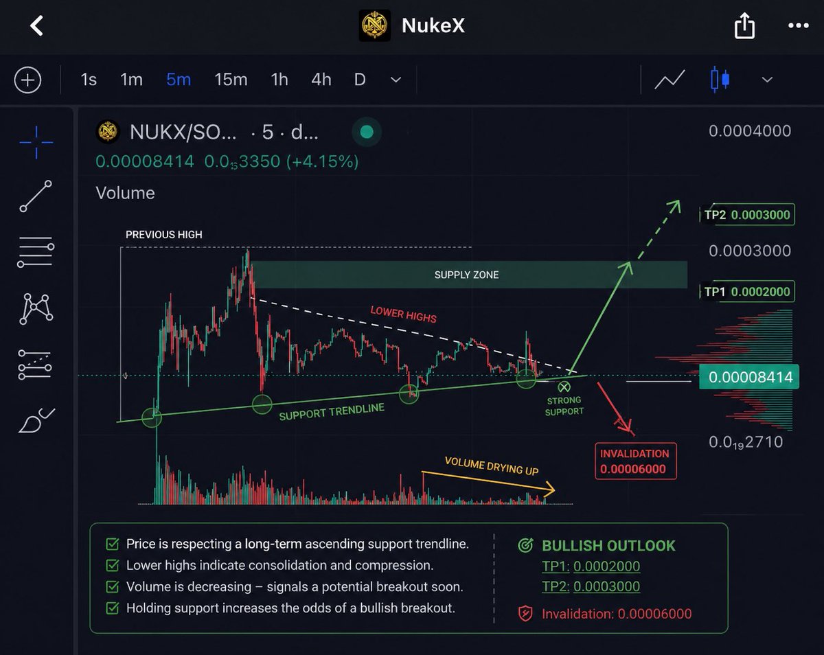 PumpersSquad's tweet photo. The longer the base, the higher in space 🚀 #NukeX
Compression building. Move loading.
Comment NUKEX if you wanna position yourself early 👇 https://t.co/GJu29WjNki