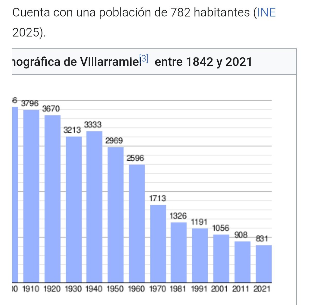 oscarranlo's tweet image. Cuando te hablen de la despoblación fracturando a Castilla y León en dos bloques diferenciados, dando a uno de los bloques como beneficiado, les hablas, por ejemplo, de Villarramiel #Palencia. Rozaba 3.000 habitantes en 1950. Ahora está en 782. Pueblo de industria peletera.