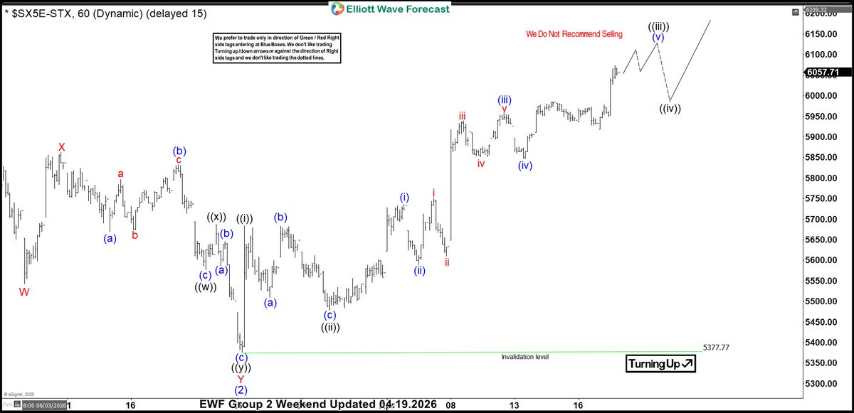 ElliottForecast's tweet image. #Eurostoxx How we saw it in the last weekend update @ elliottwave-forecast.com 

#Elliottwave #ES_F #Nasdaq #Indices #Trading