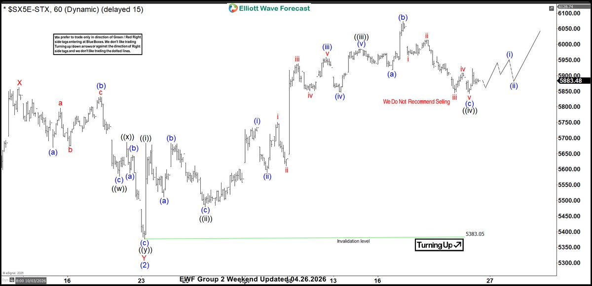 ElliottForecast's tweet image. #Eurostoxx completed wave (( iii )) and pulled back in wave (( iv )) as expected. Still looking for 1 more high to end the cycle from March lows. 

Latest 1 Hour chart to members @ elliottwave-forecast.com 

#Elliottwave #ES_F #Nasdaq #Indices #Russell #Trading