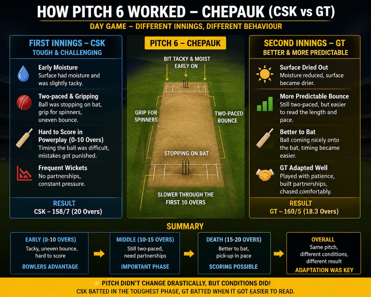 SurzithR's tweet photo. Pitch no.6 in a day game clearly had early moisture and was two-paced. First innings was much tougher with uneven bounce and grip. Ruturaj Gaikwad still batted brilliantly, but constant wickets hurt CSK. Surface definitely eased out a bit in the chase. #CSK #IPL #GT https://t.co/txy8euP54H